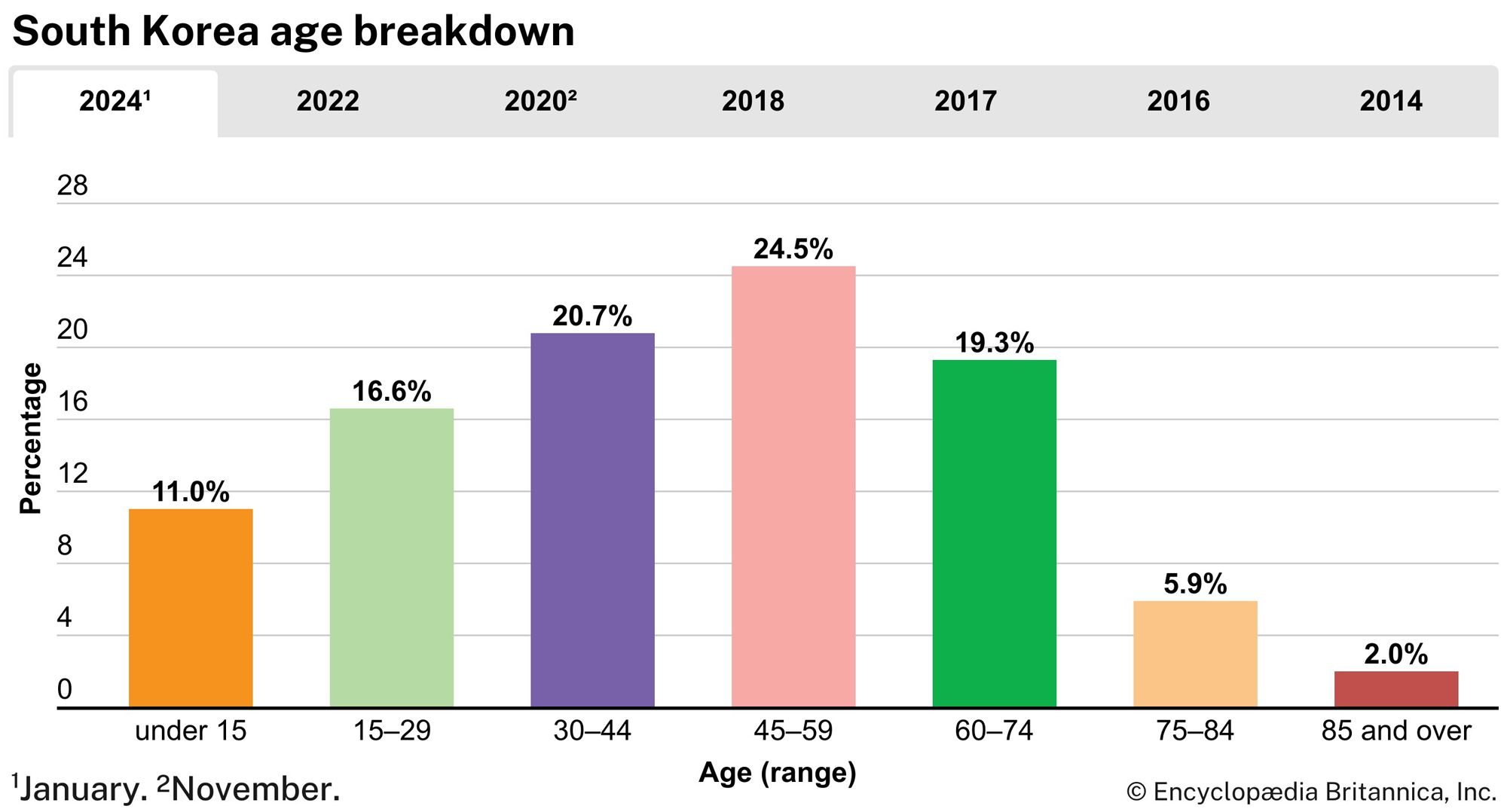 South Korea: Age breakdown