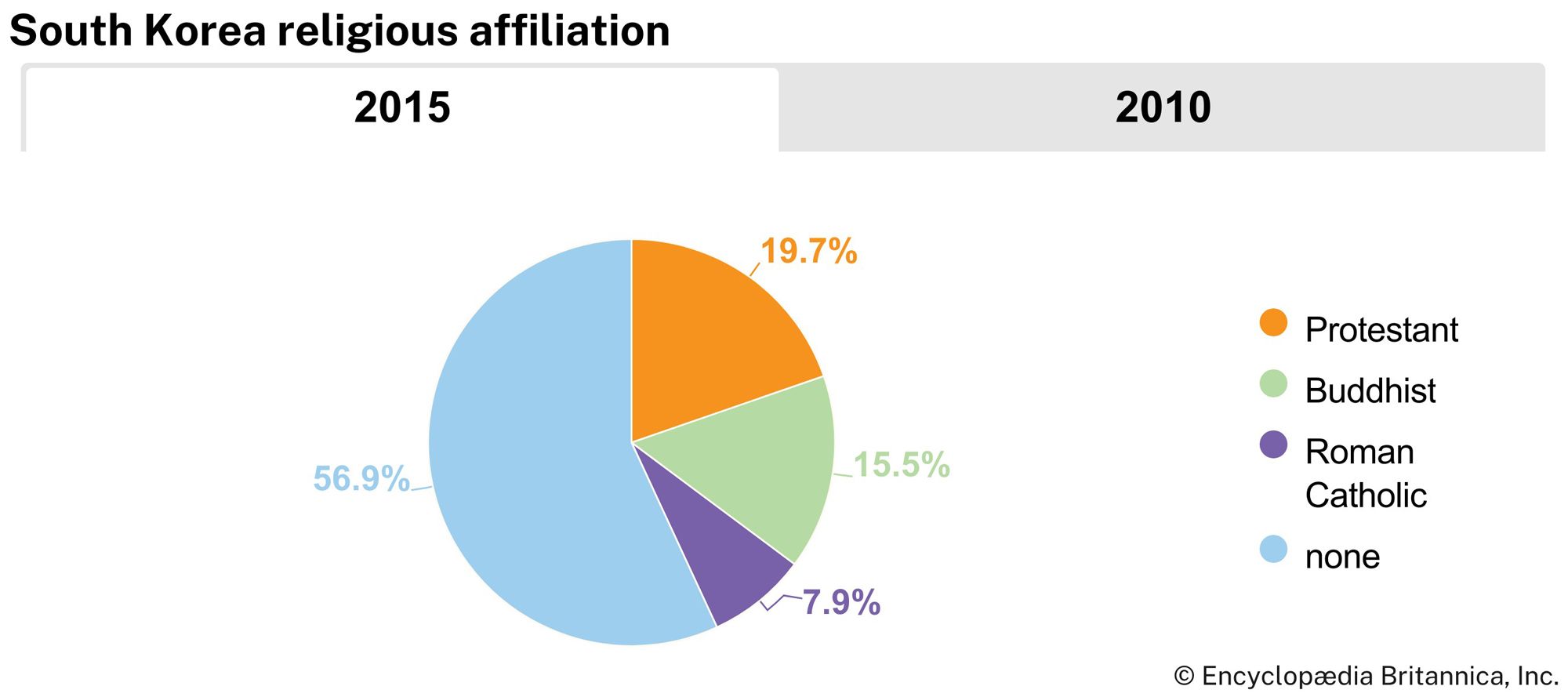 South Korea: Religious affiliation