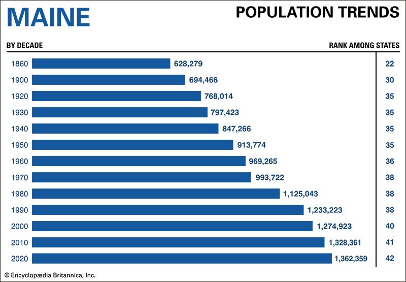 Maine population trends