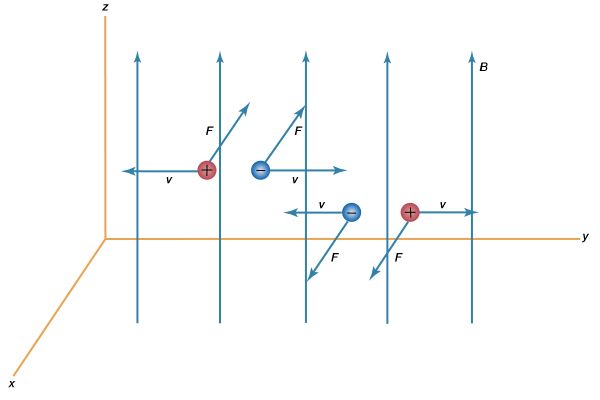 magnetic force