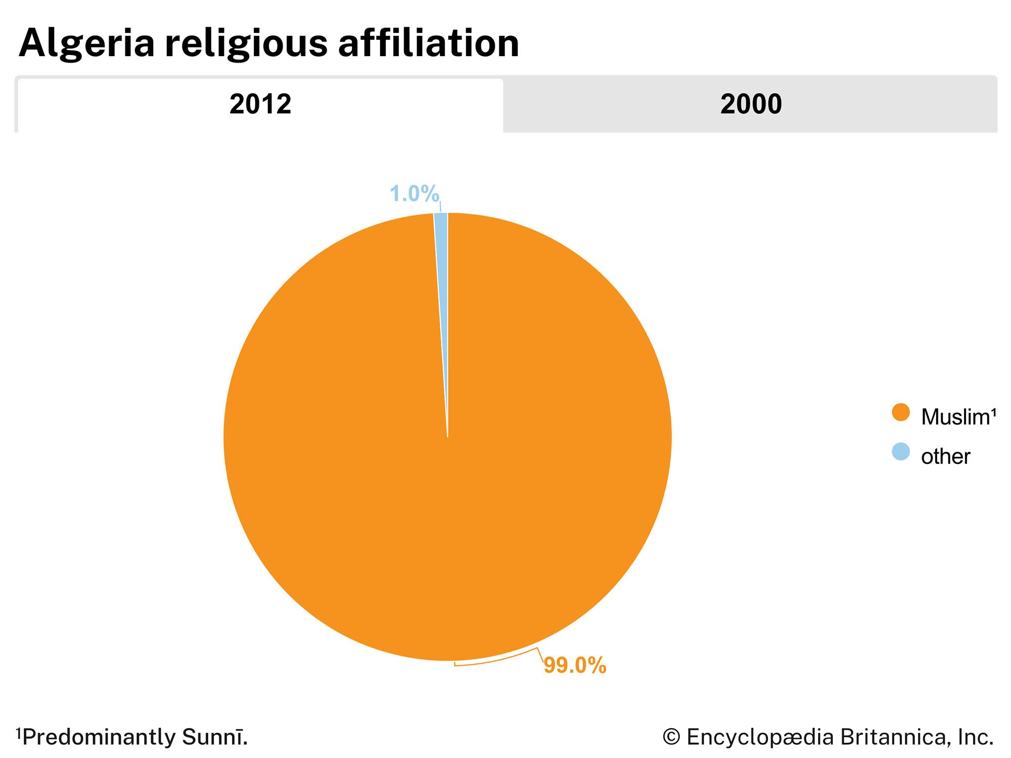 Algeria: Religious affiliation