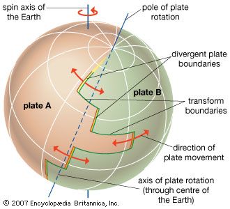 plate movement on a sphere