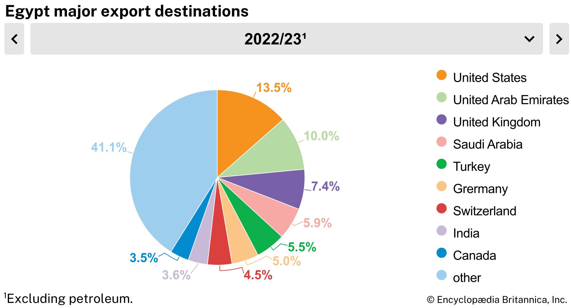 Egypt: Major export destinations