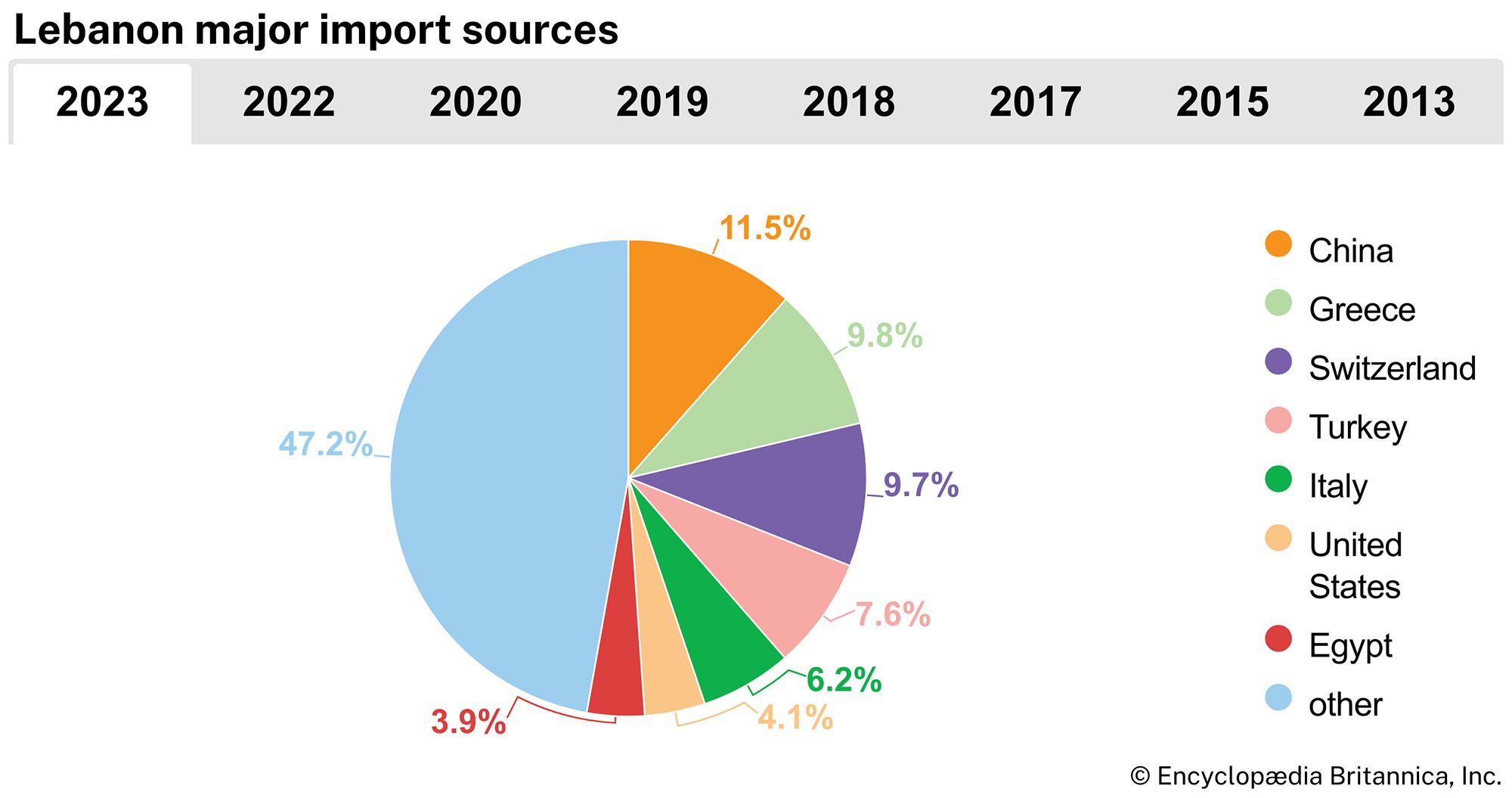 Lebanon: Major import sources