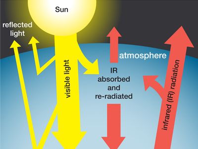 greenhouse effect on Earth