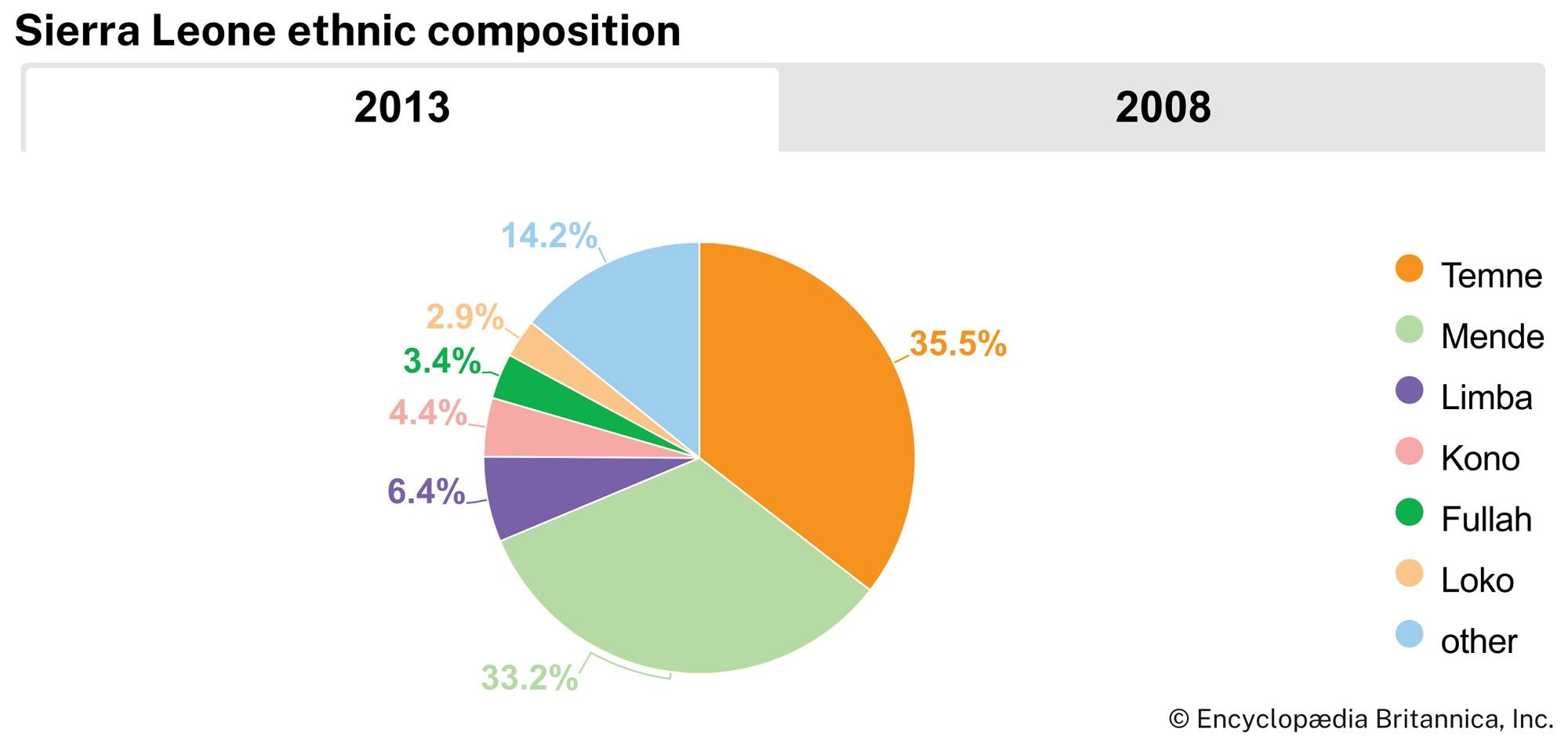 Sierra Leone: Ethnic composition