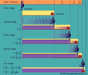 Achilles paradox