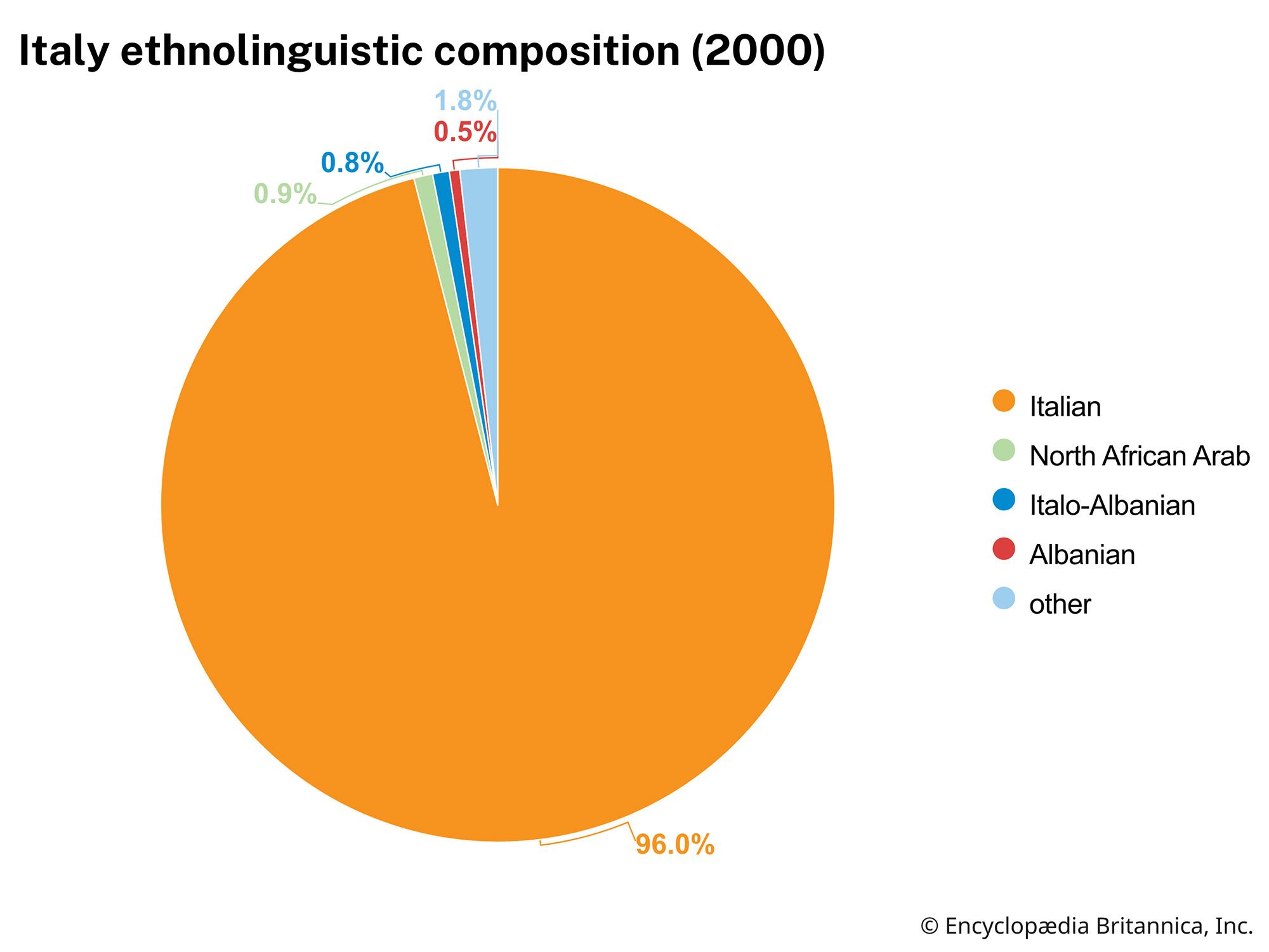 Italy: Ethnolinguistic composition