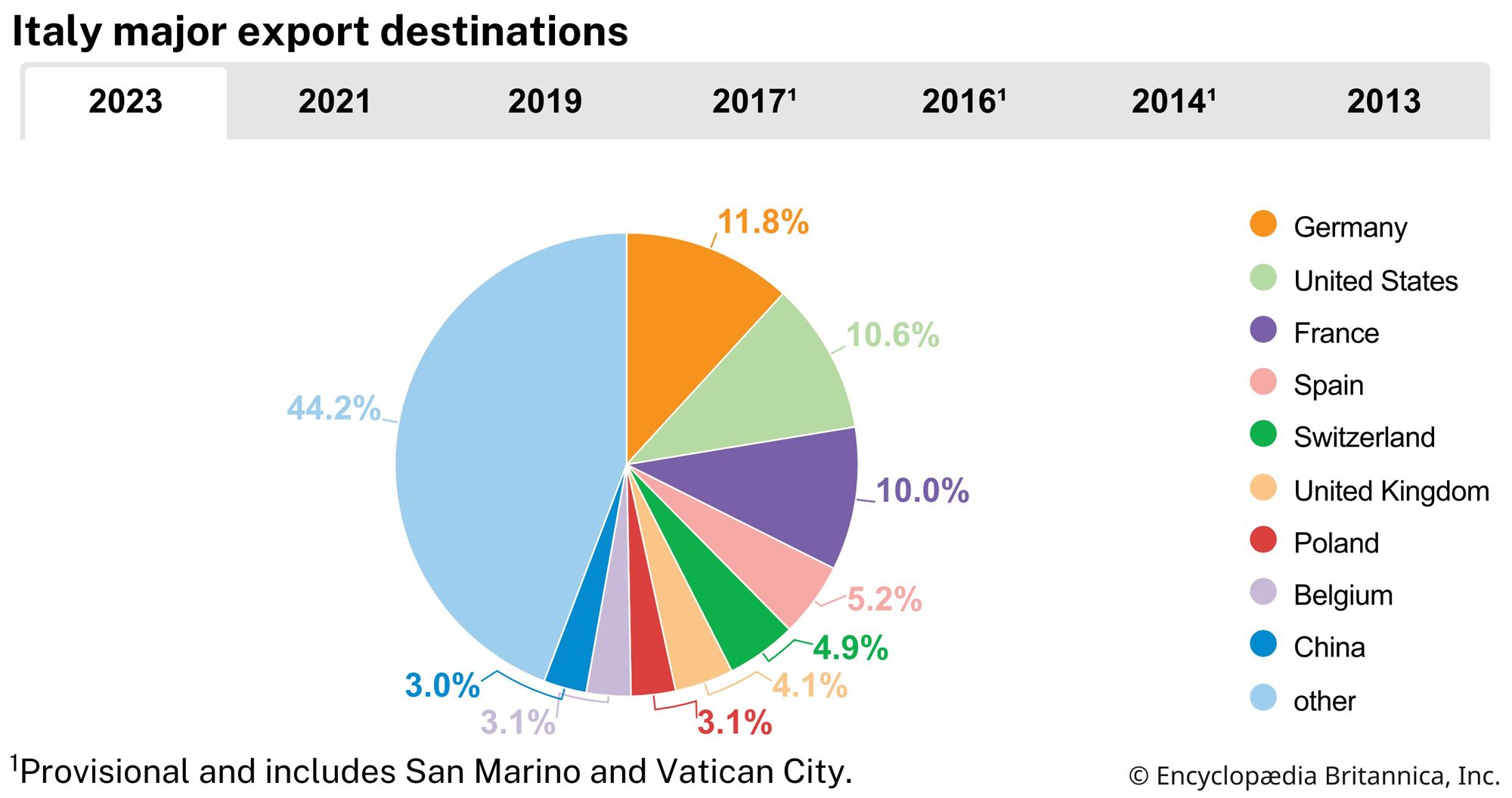 Italy: Major export destinations