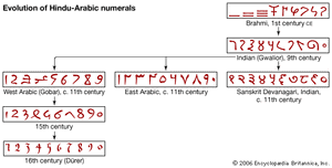 Hindu-Arabic numerals