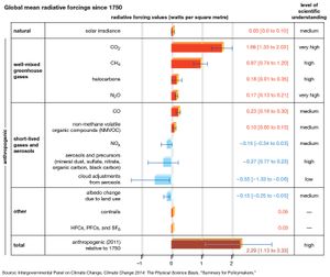 global mean radiative forcings since 1750