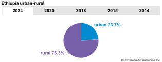 Ethiopia: Urban-rural