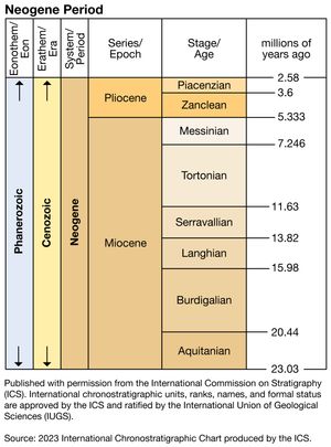 Neogene Period in geologic time