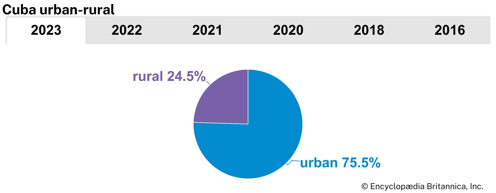 Cuba: Urban-rural