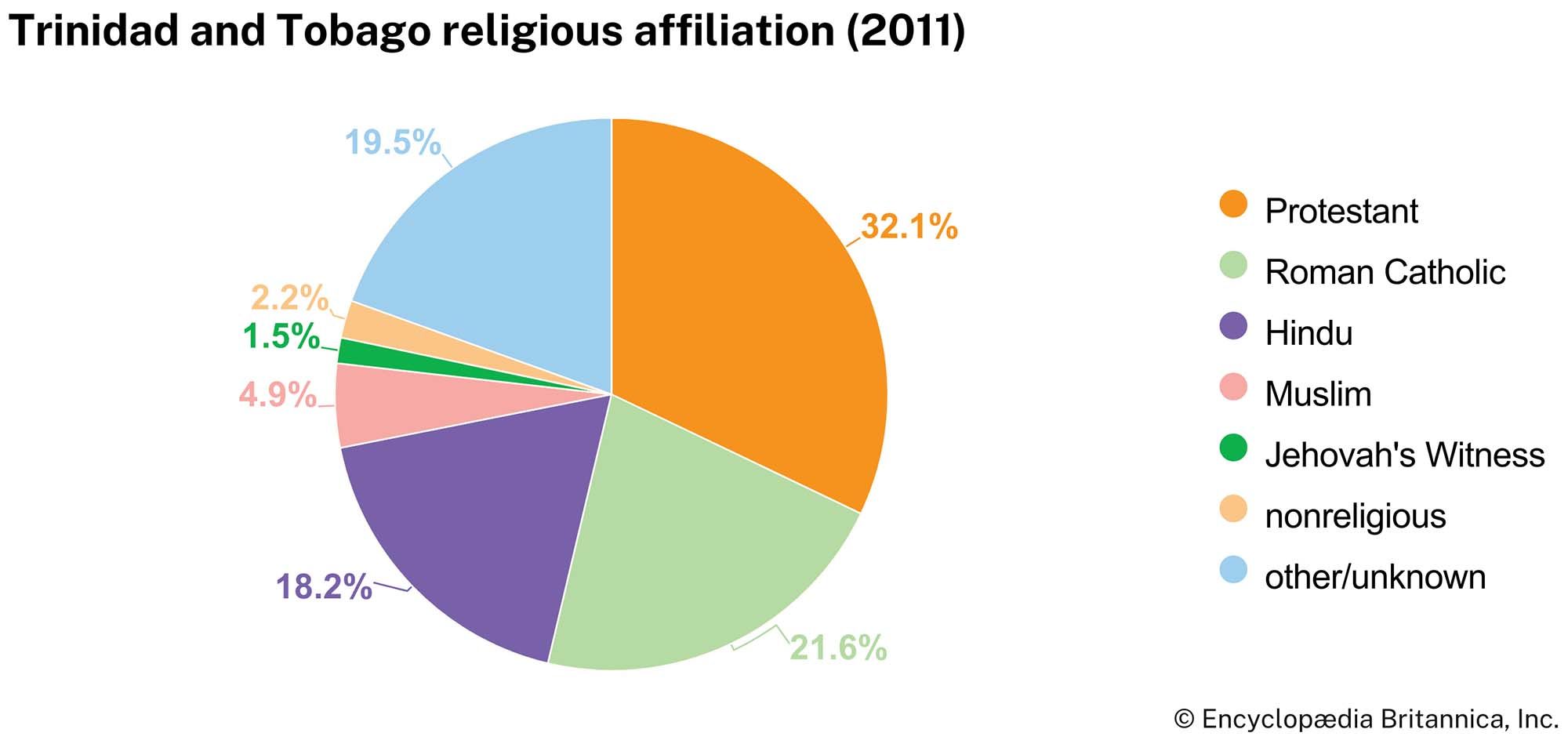 Trinidad and Tobago: Religious affiliation