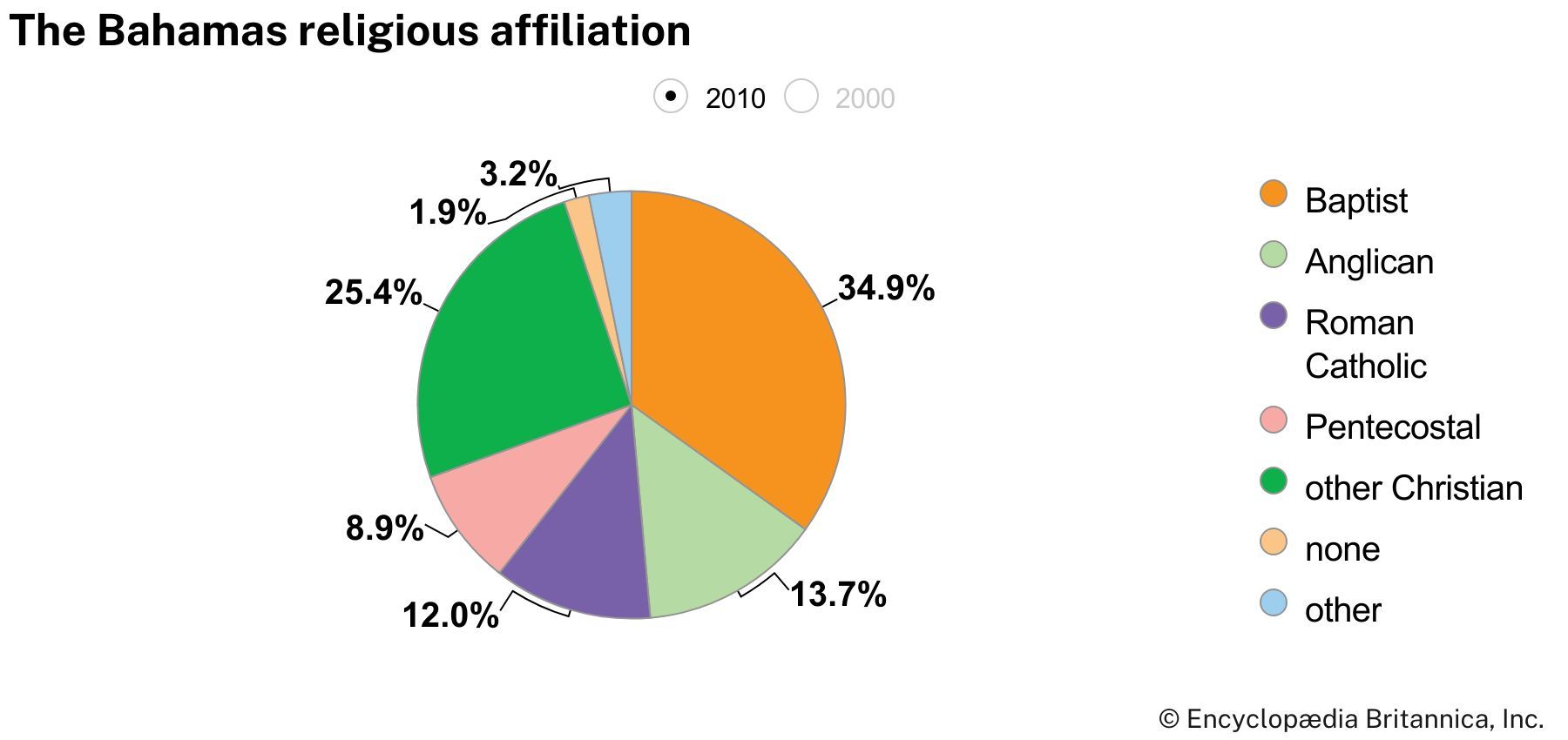 The Bahamas: Religious affiliation