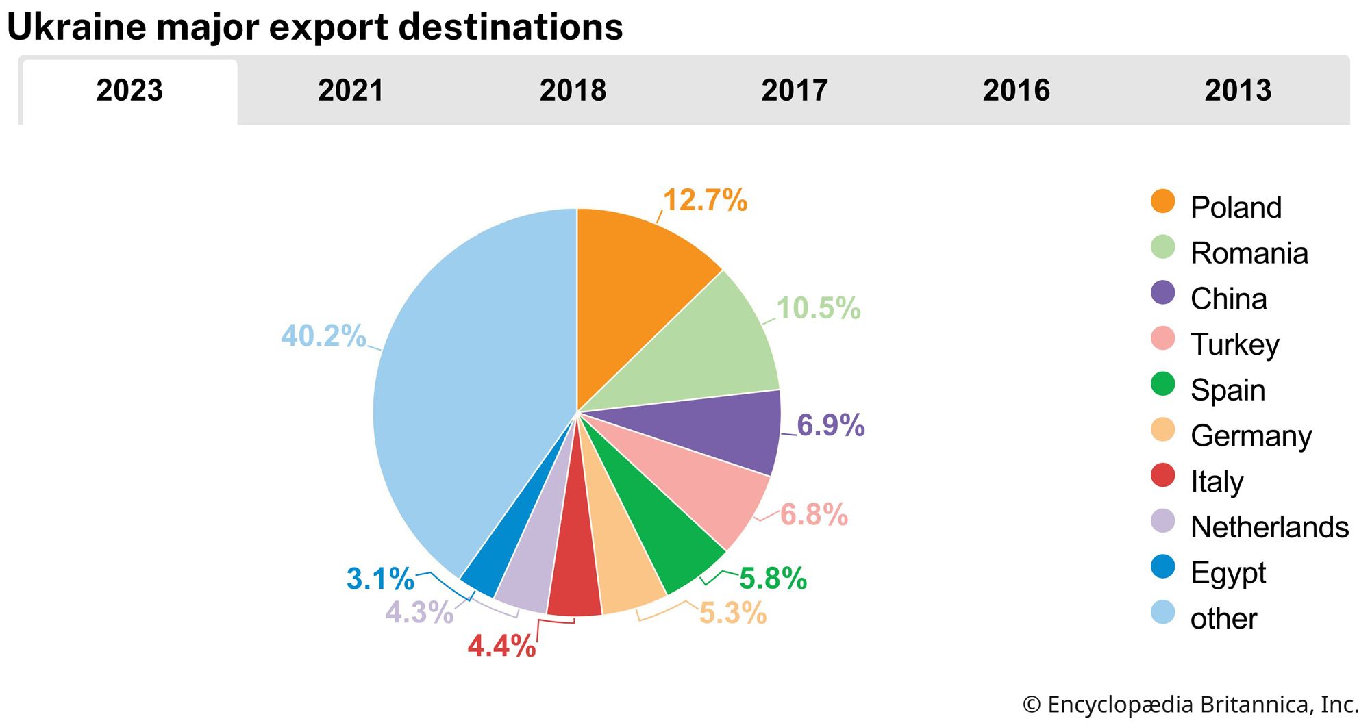 Ukraine: Major export destinations