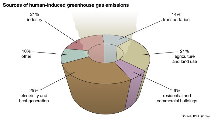 greenhouse gas emissions caused by humans