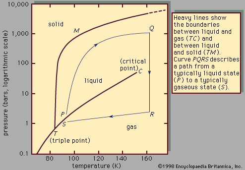 argon phase diagram
