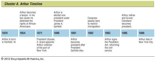 Chester A. Arthur: timeline