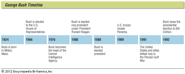 Key events in the life of George Bush
